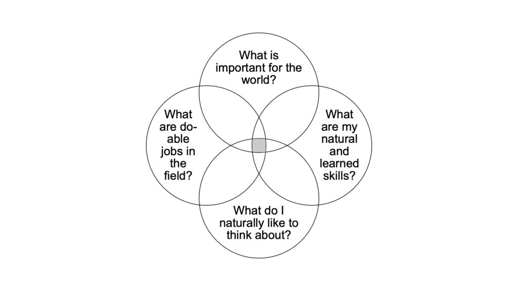 Four questions for self-reflection to identify a successful career path. Identify answers in the sweet spot where all four circles overlap.